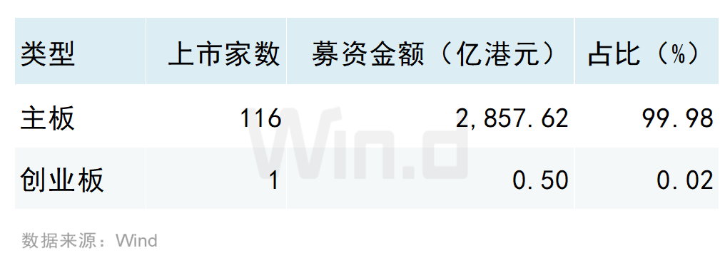 Wind：2025年港股股权融资市场融资总额达6122亿港元 增长比率达250.91% - 图片11