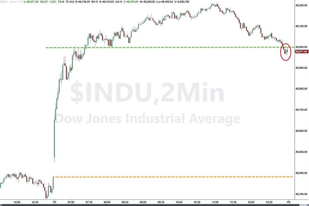 地缘紧张但未失控，美股债同涨，道指新高，疲软美元撑商品走强，原油转涨，铜价新高 - 图片5