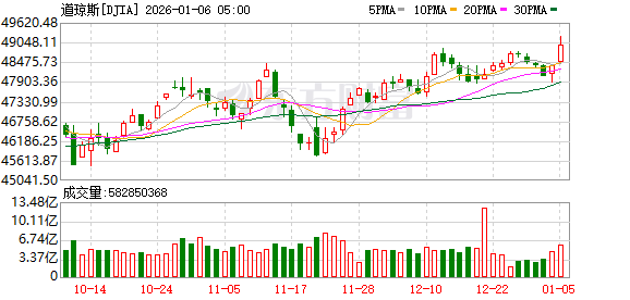 K图 DJIA_0