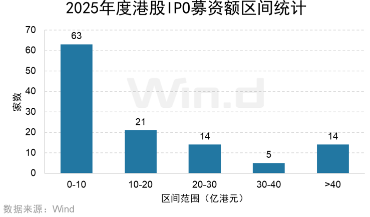 Wind：2025年港股股权融资市场融资总额达6122亿港元 增长比率达250.91% - 图片16