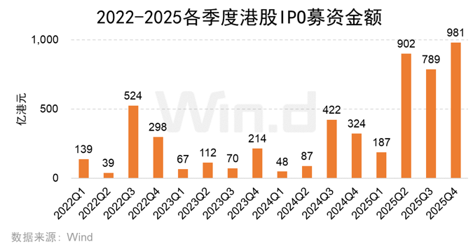 Wind：2025年港股股权融资市场融资总额达6122亿港元 增长比率达250.91% - 图片10