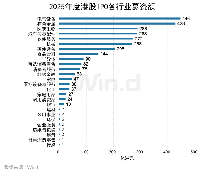 Wind：2025年港股股权融资市场融资总额达6122亿港元 增长比率达250.91% - 图片12