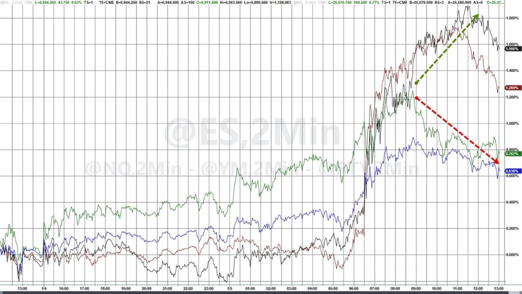 地缘紧张但未失控，美股债同涨，道指新高，疲软美元撑商品走强，原油转涨，铜价新高 - 图片1