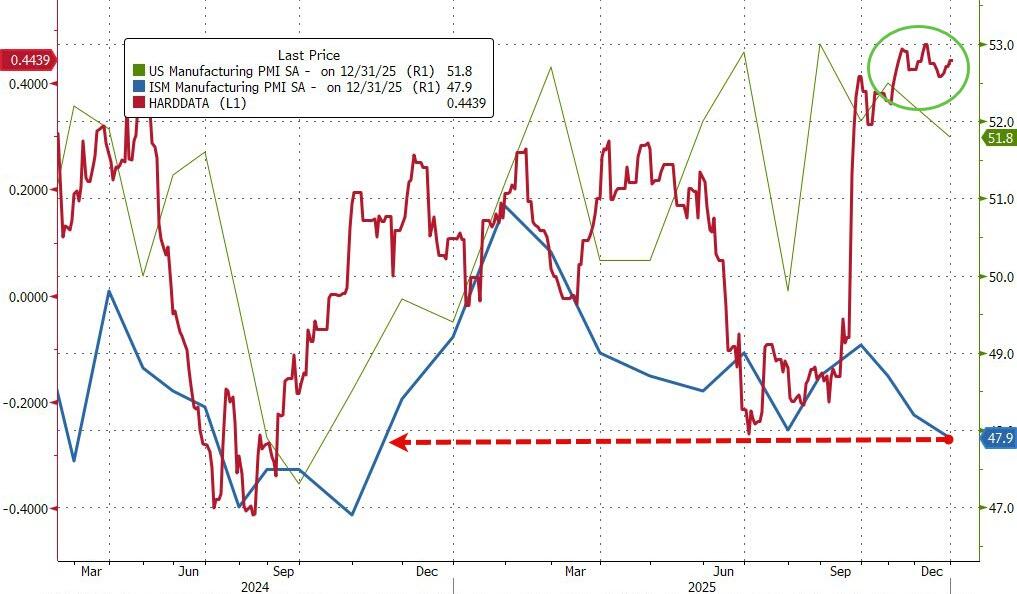 美国12月ISM制造业PMI创2024年以来最大萎缩，不及预期 - 图片1