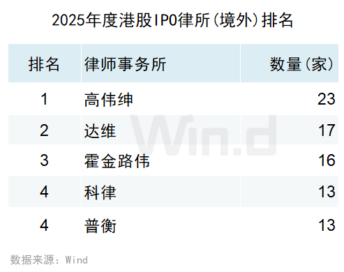 Wind：2025年港股股权融资市场融资总额达6122亿港元 增长比率达250.91% - 图片32