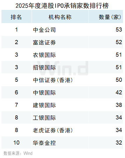 Wind：2025年港股股权融资市场融资总额达6122亿港元 增长比率达250.91% - 图片27