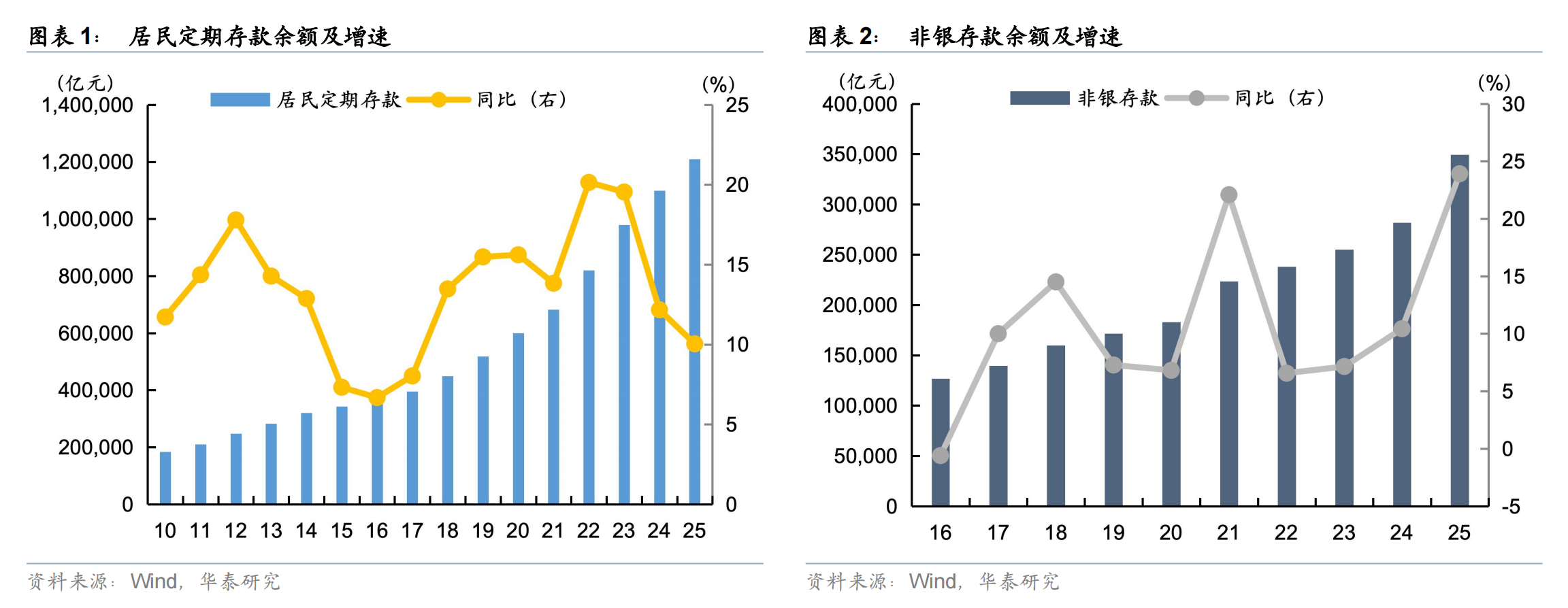 数据来源：wind，华泰研究