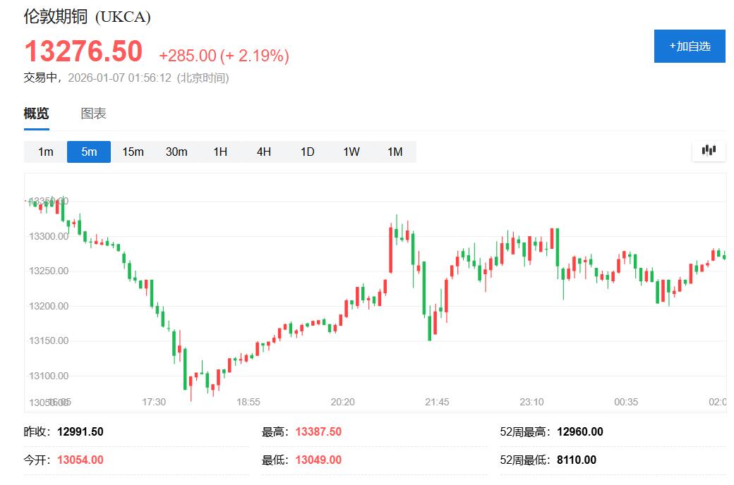 金属狂欢！盘中伦镍涨超9%、纽银涨超6%，伦铜连创历史新高 - 图片2