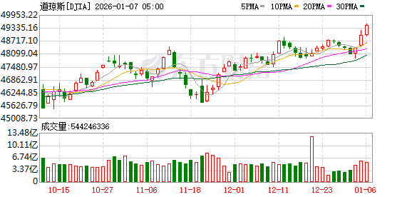 K图 DJIA_0