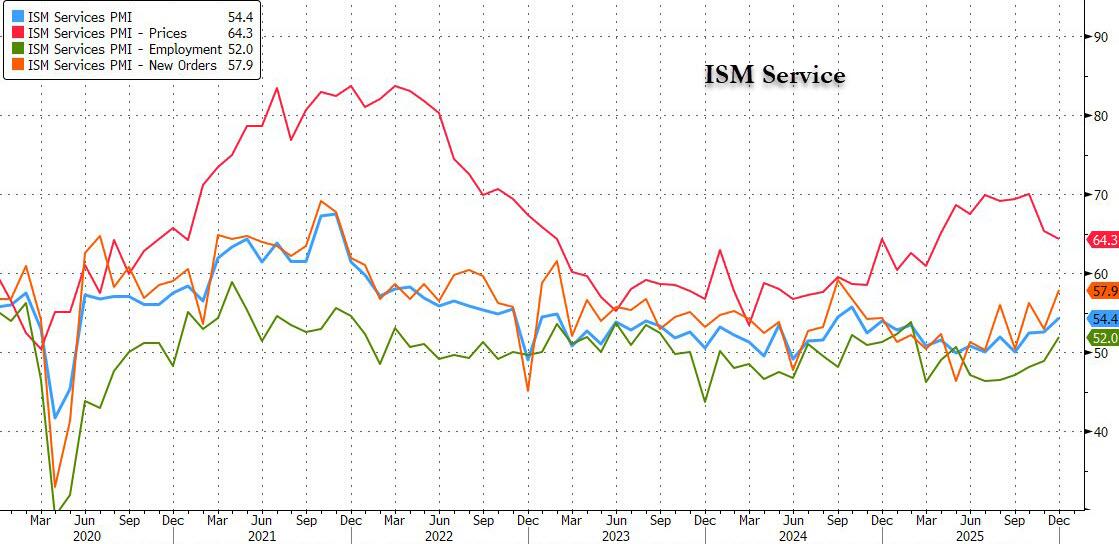 美国12月ISM服务业PMI 54.4创一年多最高，需求稳健，招聘回暖 - 图片2
