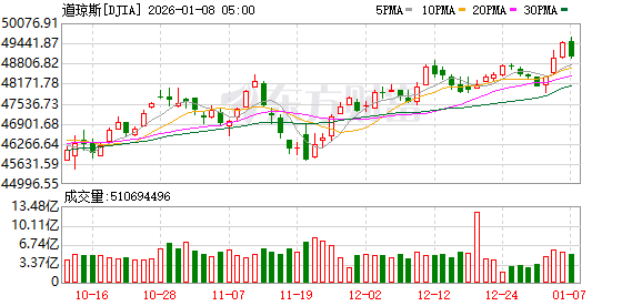 K图 DJIA_0