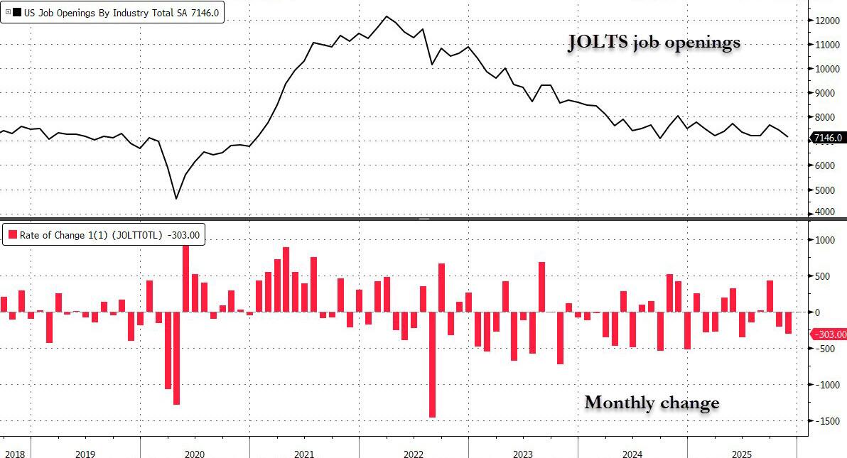 美国11月JOLTS职位空缺降至一年多低点、四年来首次少于失业数,招聘放缓 - 图片1