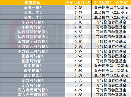 （资料来源：Wind数据，财联社整理）