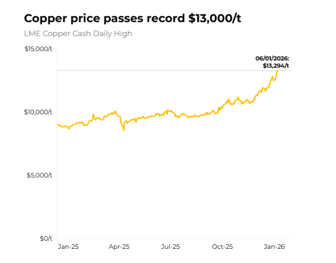 铜价涨幅远超预期！高盛上调上半年目标价，但仍然坚持“美国关税后回调” - 图片1