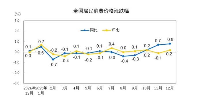 中国12月CPI同比涨幅扩大,环比转涨0.2%、金饰价格涨5.6%,PPI环比连续3个月上涨 - 图片1