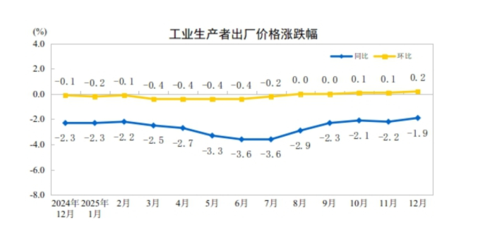 中国12月CPI同比涨幅扩大,环比转涨0.2%、金饰价格涨5.6%,PPI环比连续3个月上涨 - 图片2