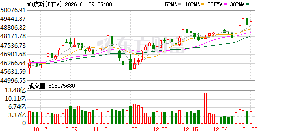 K图 DJIA_0