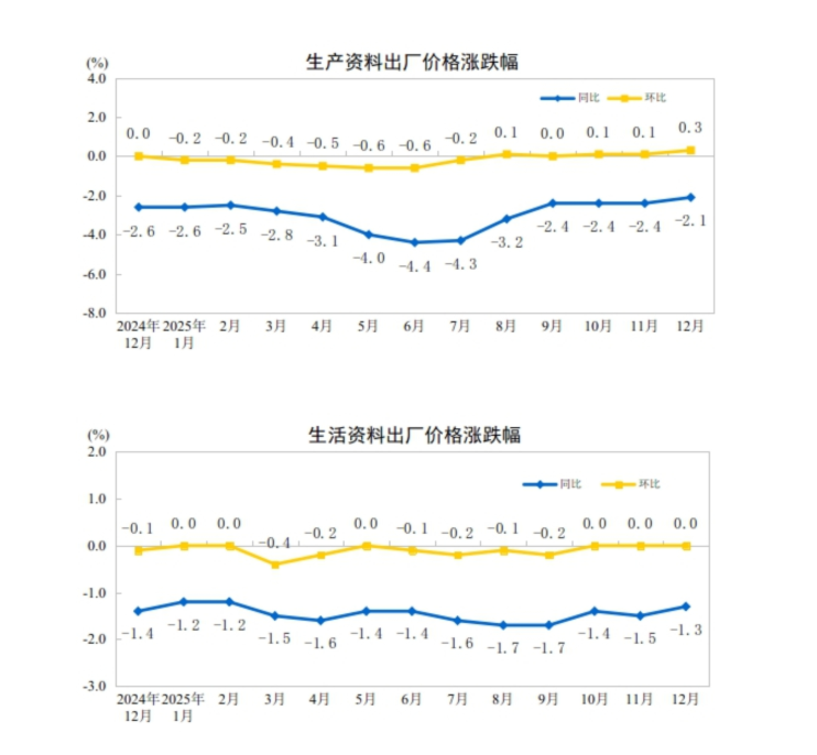 中国12月CPI同比涨幅扩大,环比转涨0.2%、金饰价格涨5.6%,PPI环比连续3个月上涨 - 图片8