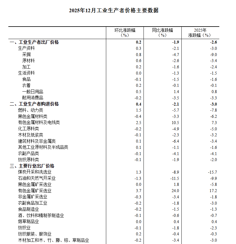 中国12月CPI同比涨幅扩大,环比转涨0.2%、金饰价格涨5.6%,PPI环比连续3个月上涨 - 图片9