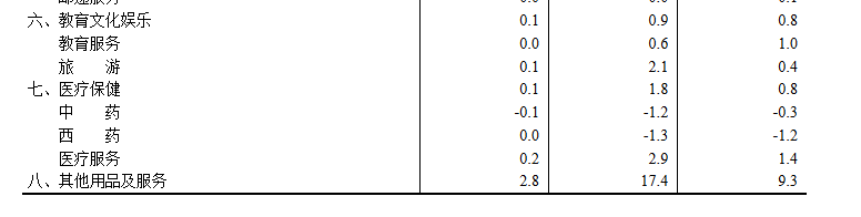 中国12月CPI同比涨幅扩大,环比转涨0.2%、金饰价格涨5.6%,PPI环比连续3个月上涨 - 图片6