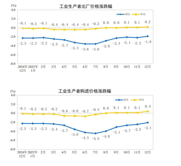中国12月CPI同比涨幅扩大,环比转涨0.2%、金饰价格涨5.6%,PPI环比连续3个月上涨 - 图片7
