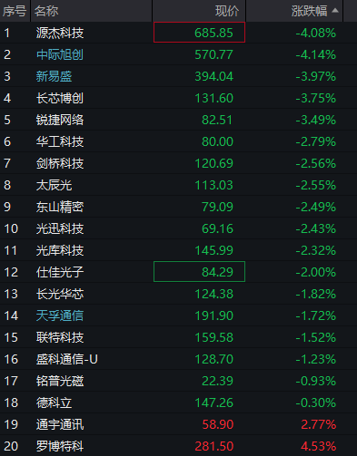 上证综指突破4100点，人工智能应用、商业航天活跃，恒生指数震荡上升，大型模型企业MiniMax上市首日涨幅超过50%，商品期货普遍下跌 - 图片6