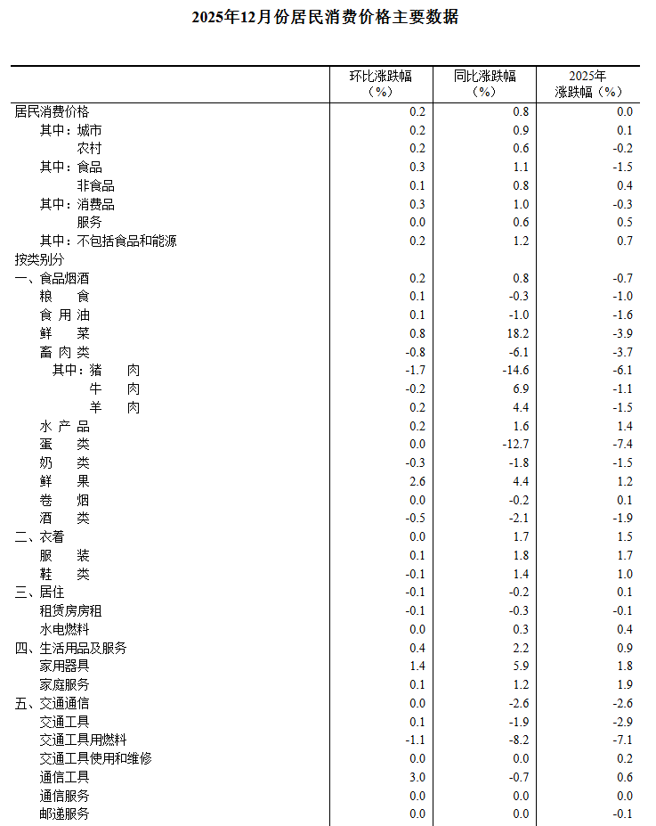中国12月CPI同比涨幅扩大,环比转涨0.2%、金饰价格涨5.6%,PPI环比连续3个月上涨 - 图片5
