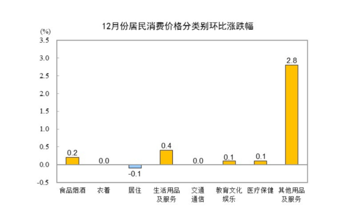 中国12月CPI同比涨幅扩大,环比转涨0.2%、金饰价格涨5.6%,PPI环比连续3个月上涨 - 图片4