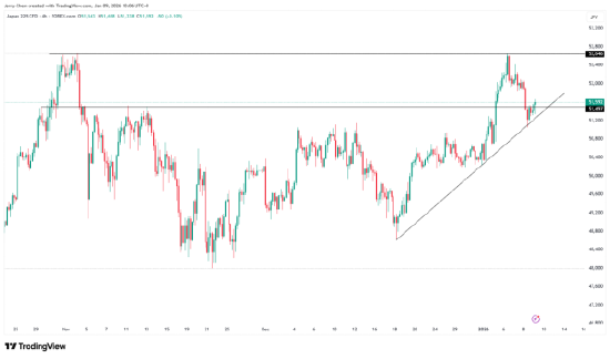 来源：TradingView，Forex.com