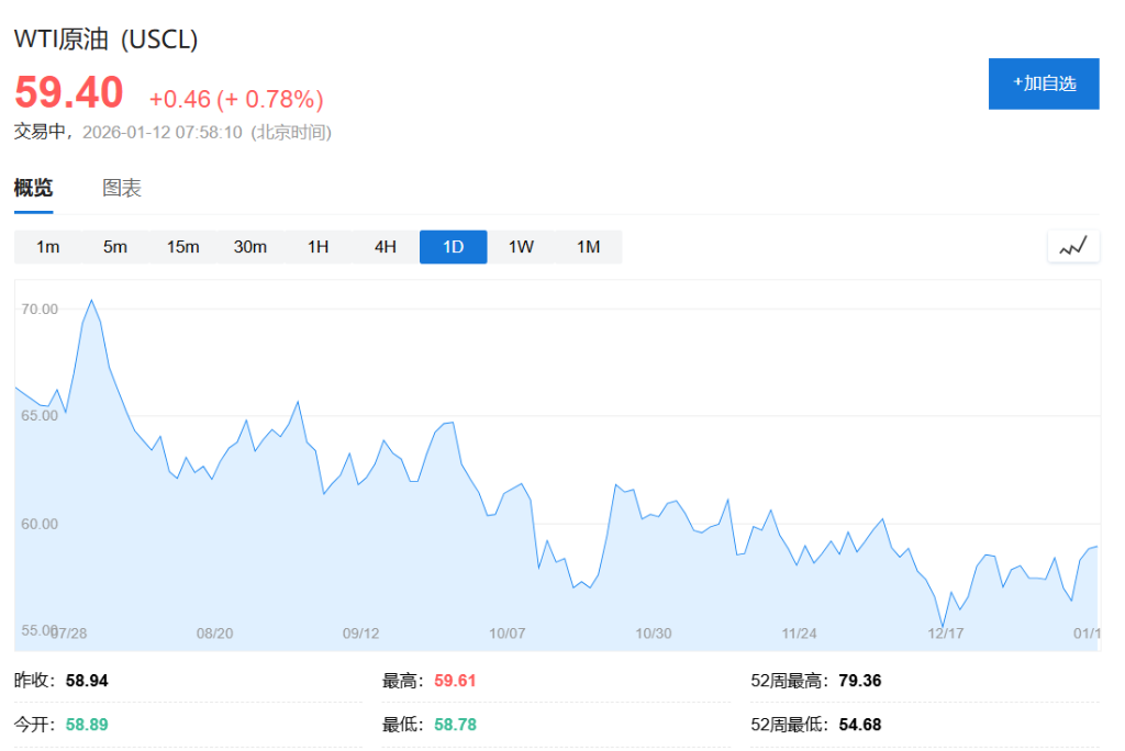 伊朗局势突变，黄金再创新高，白银涨近3%，油价延续涨势 - 图片4