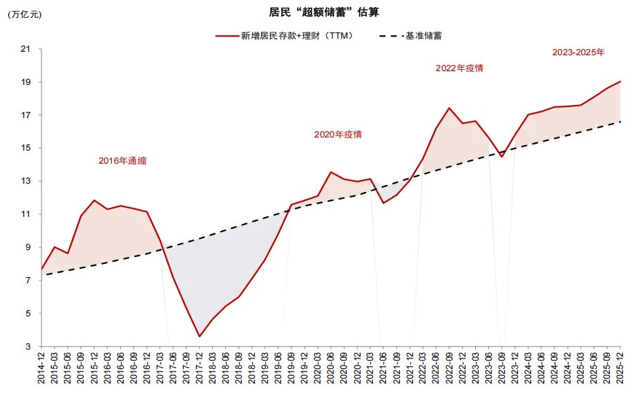 中金：存款搬家的“叙事”与现实 - 图片13