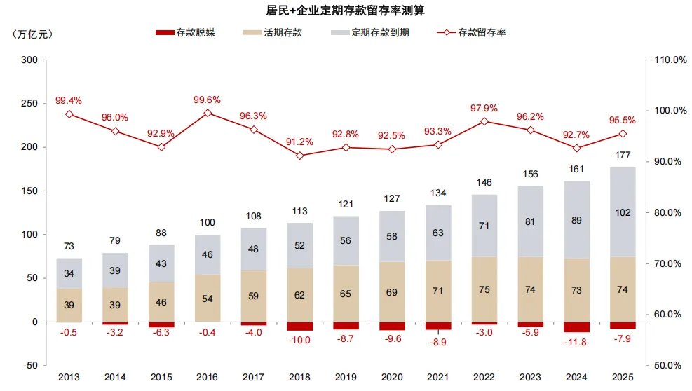 中金：存款搬家的“叙事”与现实 - 图片7