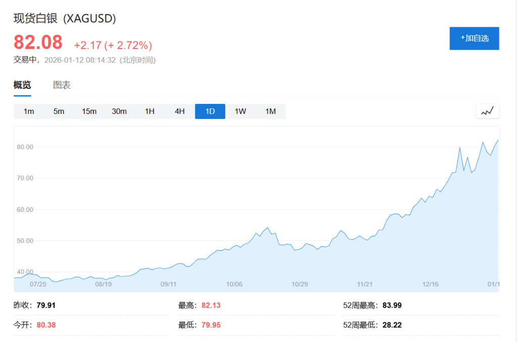 伊朗局势突变，黄金再创新高，白银涨近3%，油价延续涨势 - 图片2