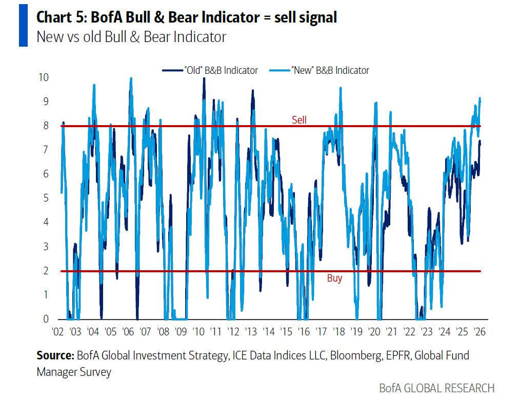 美银Hartnett谈“一季度策略”：特朗普为中选“压通胀、降利率”，投资者“做多经济繁荣、做空AI泡沫” - 图片1