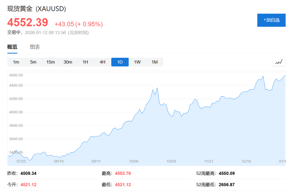 伊朗局势突变，黄金再创新高，白银涨近3%，油价延续涨势 - 图片1