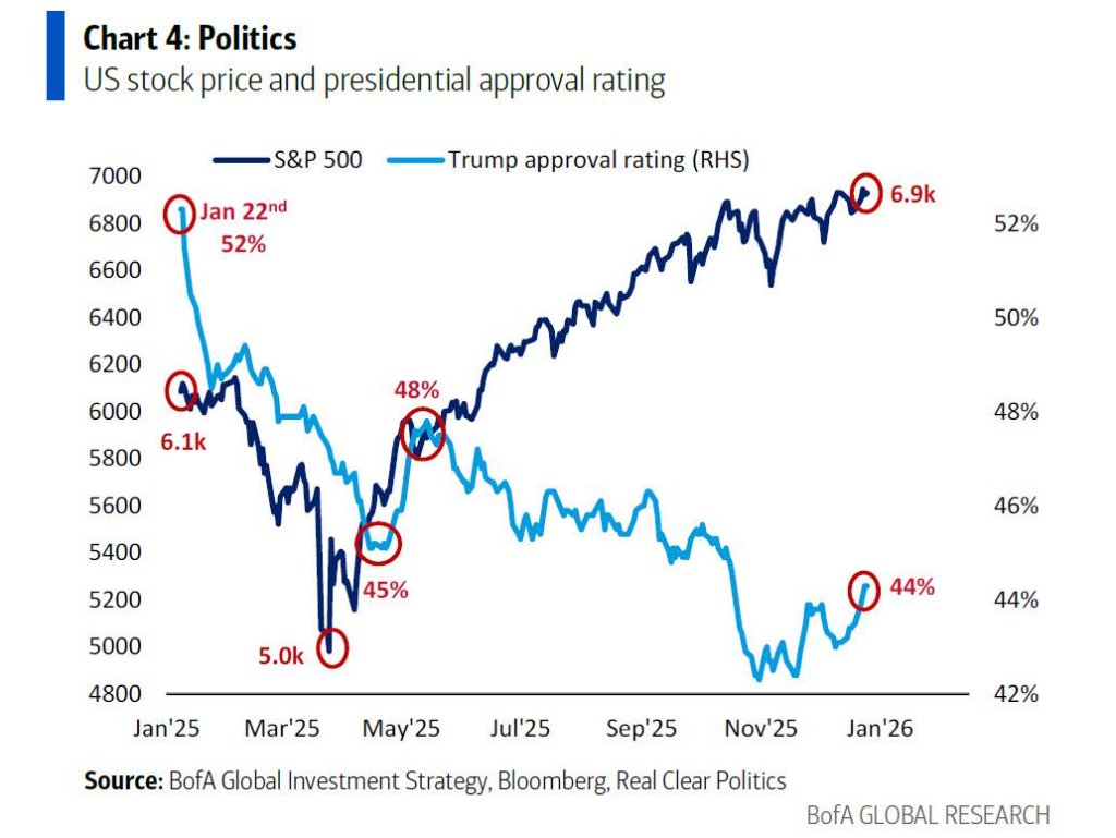 美银Hartnett谈“一季度策略”：特朗普为中选“压通胀、降利率”，投资者“做多经济繁荣、做空AI泡沫” - 图片2