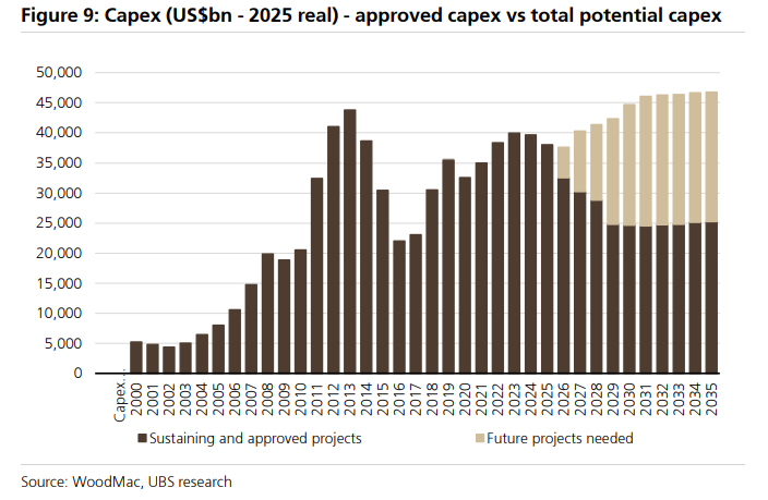 铜价分歧加剧！瑞银押注“供给崩塌”，高盛警惕“过热回调”，拐点到了吗？ - 图片2