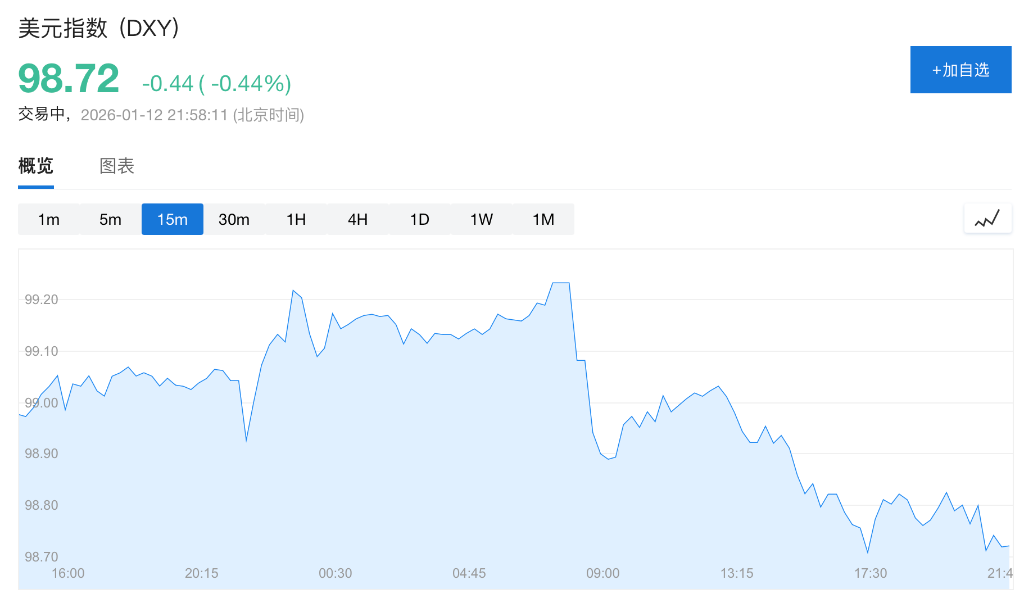 “抛售美国”卷土重来！鲍威尔被查引发股汇债“三杀”，金价狂飙破4620美元创历史新高 - 图片2