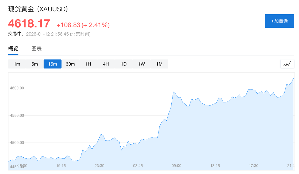 “抛售美国”卷土重来！鲍威尔被查引发股汇债“三杀”，金价狂飙破4620美元创历史新高 - 图片1