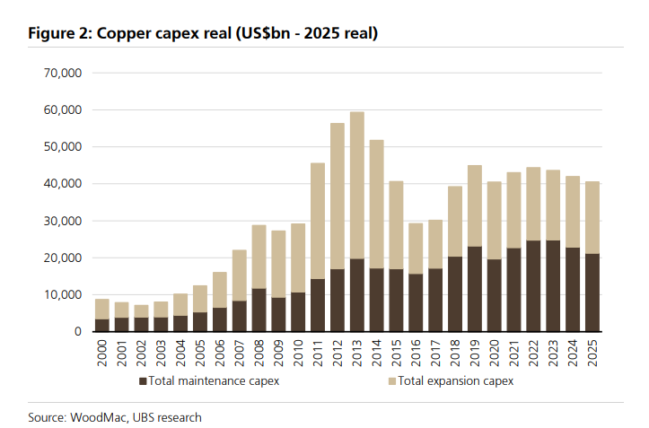 铜价分歧加剧！瑞银押注“供给崩塌”，高盛警惕“过热回调”，拐点到了吗？ - 图片1
