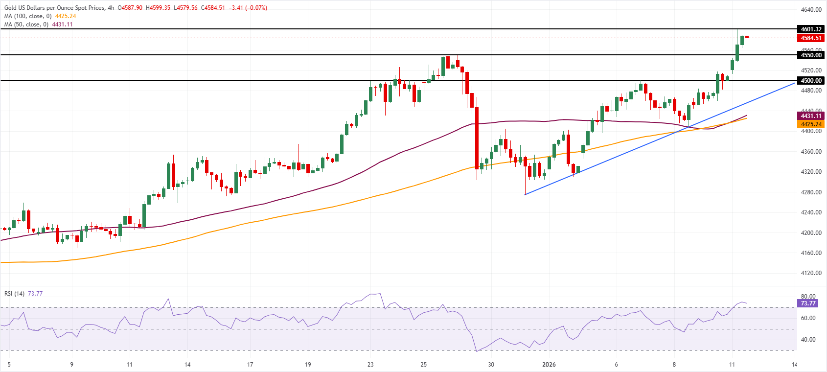 Chart Analysis XAU/USD