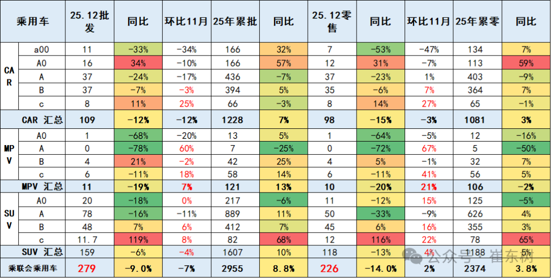崔东树：2025年全国乘用车批发增速9% 新能源乘用车批发增速25% - 图片1