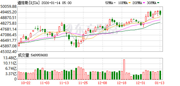 K图 DJIA_0
