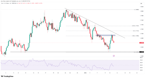 来源：TradingView，Forex.com