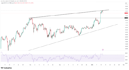 来源：TradingView，Forex.com