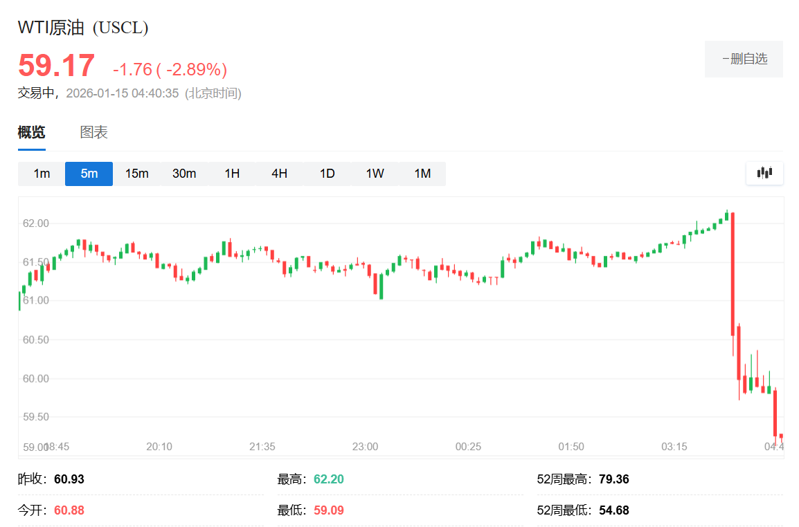 特朗普称将“观望”伊朗局势发展，美油盘中跌3% - 图片1