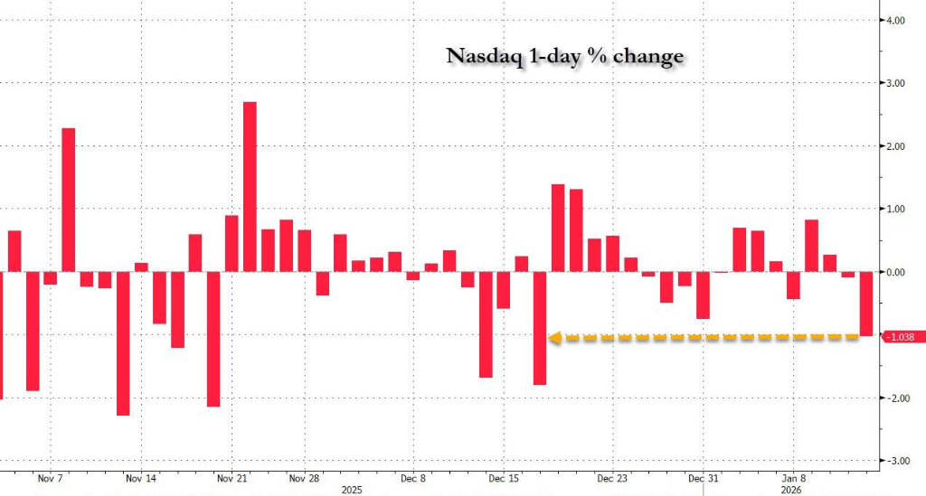 科技股下挫拖累美股，银铜新高，金银比跌破50，原油重挫 - 图片1