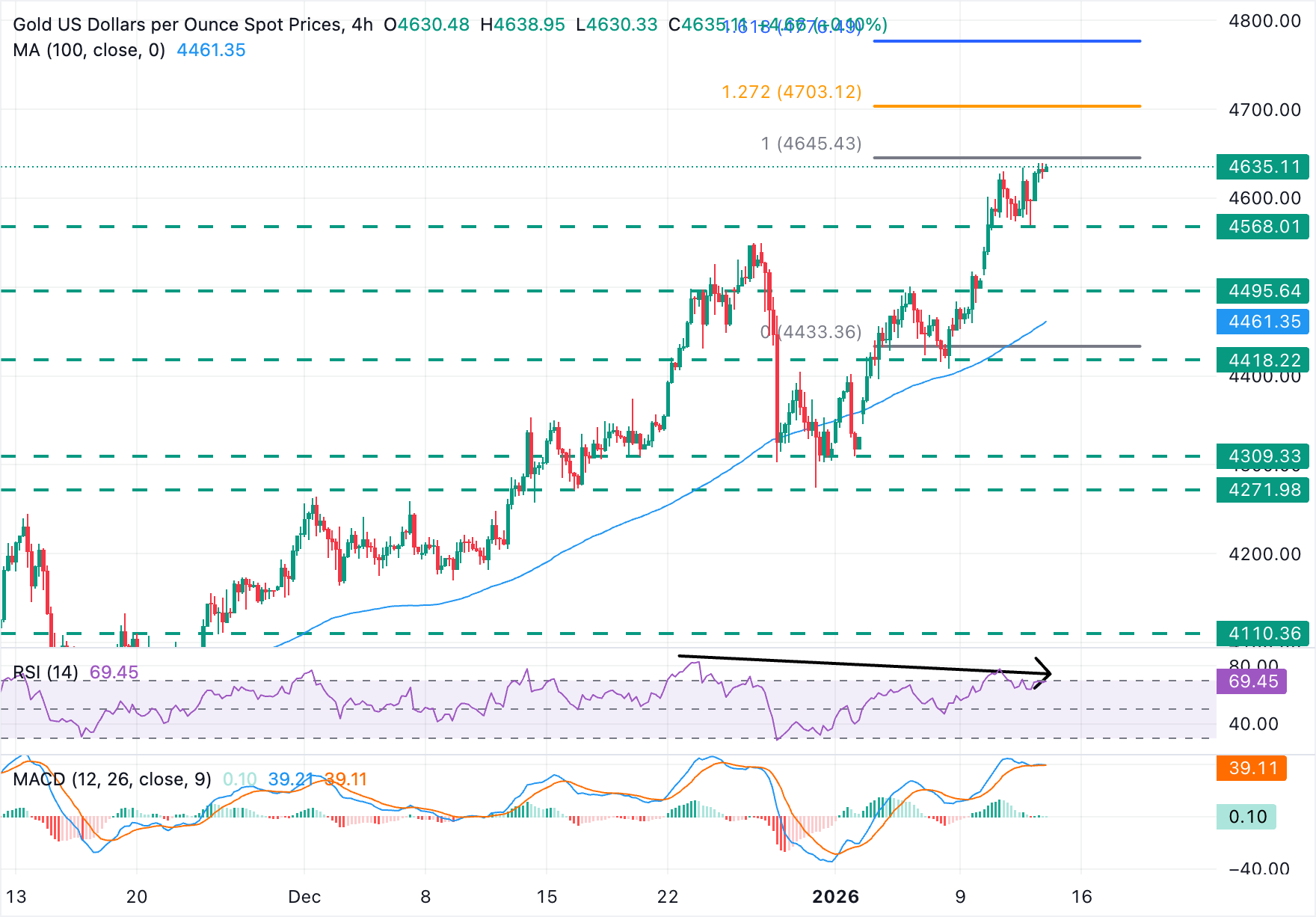 Chart Analysis XAU/USD