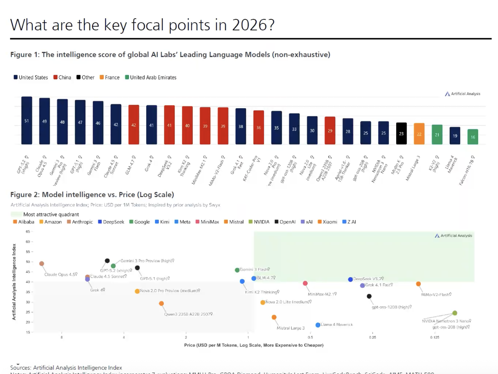 图中红色部分是中国的模型，下图靠近绿色象限的是性价比较高的模型