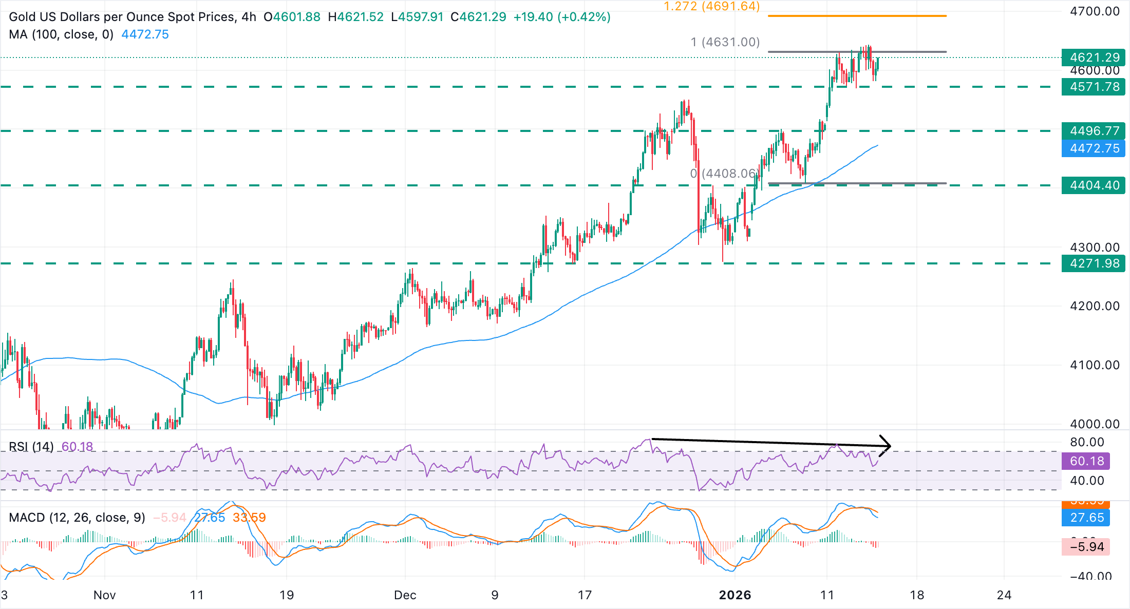 Chart Analysis XAU/USD